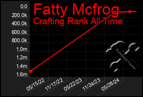 Total Graph of Fatty Mcfrog