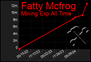 Total Graph of Fatty Mcfrog