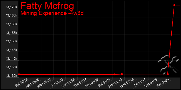 Last 31 Days Graph of Fatty Mcfrog