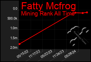 Total Graph of Fatty Mcfrog