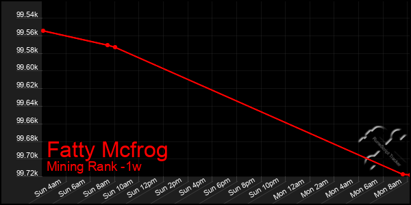 Last 7 Days Graph of Fatty Mcfrog