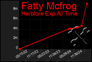 Total Graph of Fatty Mcfrog