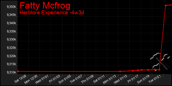 Last 31 Days Graph of Fatty Mcfrog