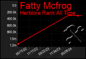 Total Graph of Fatty Mcfrog