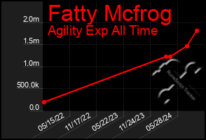 Total Graph of Fatty Mcfrog