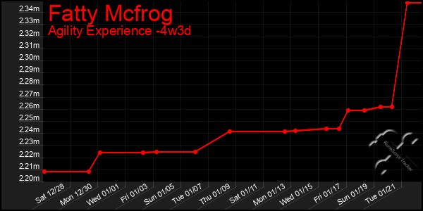 Last 31 Days Graph of Fatty Mcfrog