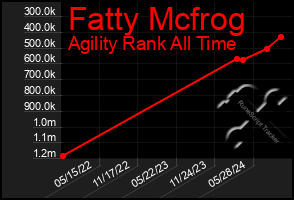 Total Graph of Fatty Mcfrog