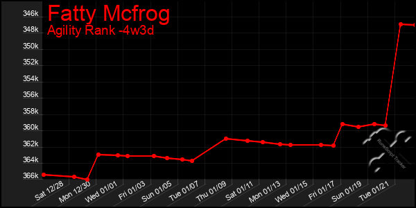 Last 31 Days Graph of Fatty Mcfrog