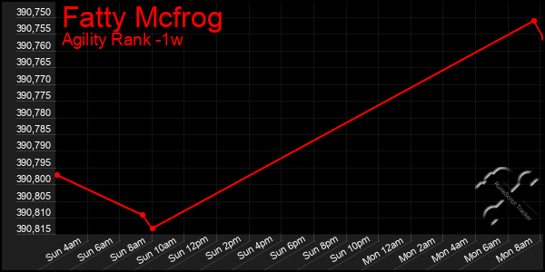 Last 7 Days Graph of Fatty Mcfrog