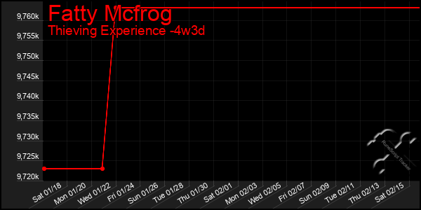 Last 31 Days Graph of Fatty Mcfrog