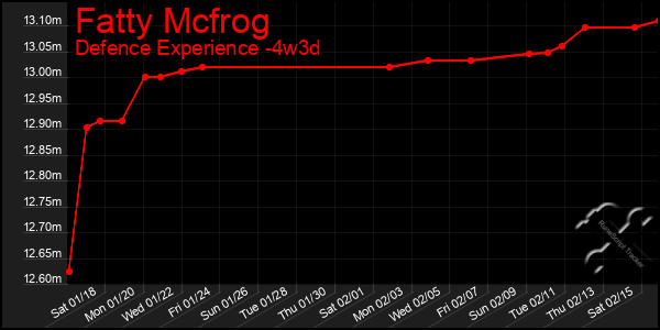 Last 31 Days Graph of Fatty Mcfrog