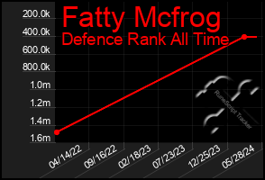 Total Graph of Fatty Mcfrog