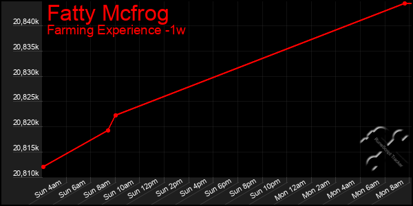 Last 7 Days Graph of Fatty Mcfrog