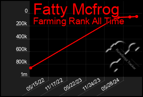 Total Graph of Fatty Mcfrog