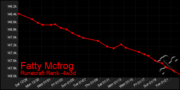 Last 31 Days Graph of Fatty Mcfrog