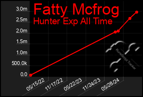 Total Graph of Fatty Mcfrog