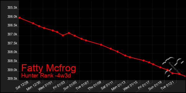 Last 31 Days Graph of Fatty Mcfrog