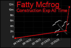 Total Graph of Fatty Mcfrog