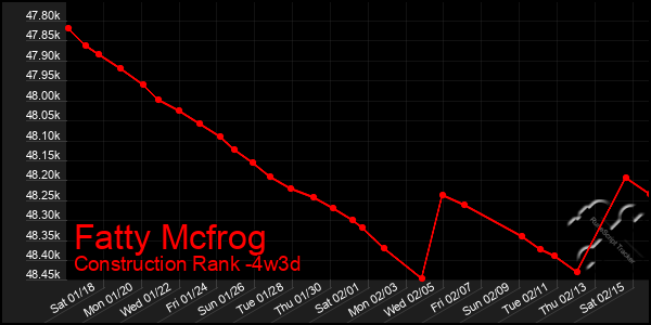 Last 31 Days Graph of Fatty Mcfrog