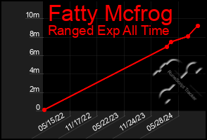 Total Graph of Fatty Mcfrog