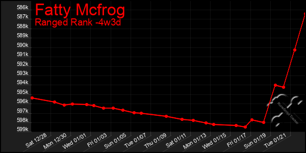 Last 31 Days Graph of Fatty Mcfrog