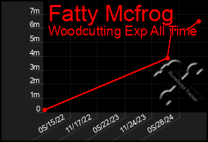 Total Graph of Fatty Mcfrog