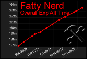 Total Graph of Fatty Nerd