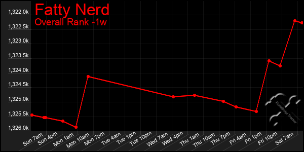 Last 7 Days Graph of Fatty Nerd