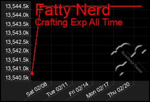 Total Graph of Fatty Nerd