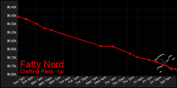 Last 7 Days Graph of Fatty Nerd