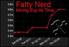 Total Graph of Fatty Nerd