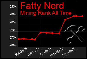 Total Graph of Fatty Nerd