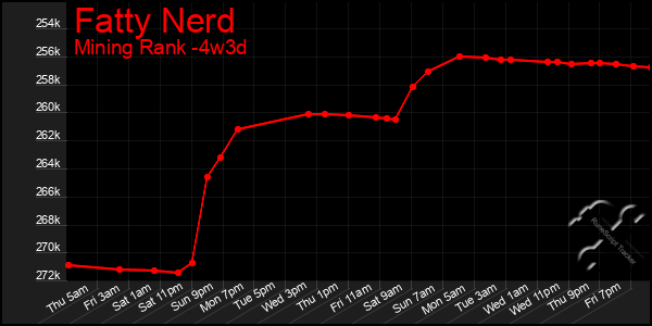 Last 31 Days Graph of Fatty Nerd