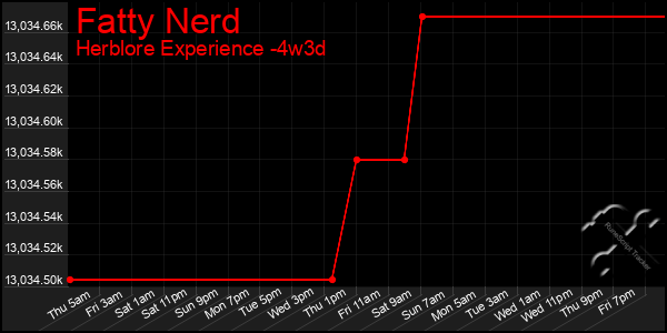 Last 31 Days Graph of Fatty Nerd