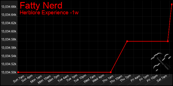 Last 7 Days Graph of Fatty Nerd