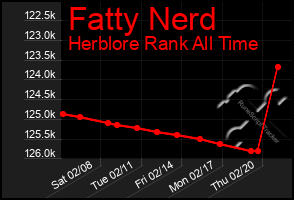 Total Graph of Fatty Nerd