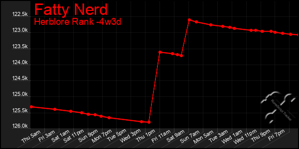 Last 31 Days Graph of Fatty Nerd