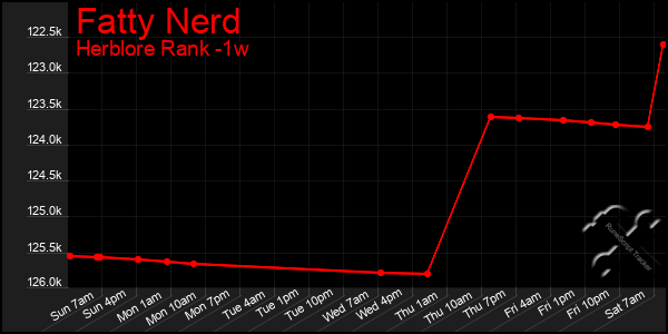 Last 7 Days Graph of Fatty Nerd