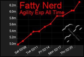 Total Graph of Fatty Nerd