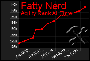 Total Graph of Fatty Nerd