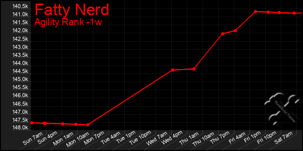 Last 7 Days Graph of Fatty Nerd