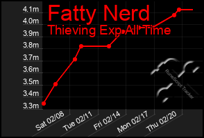 Total Graph of Fatty Nerd