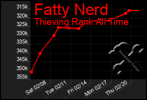 Total Graph of Fatty Nerd