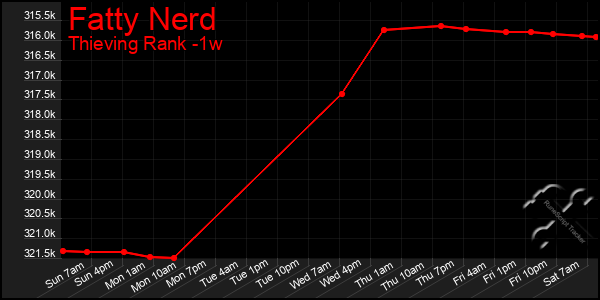 Last 7 Days Graph of Fatty Nerd