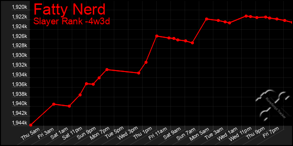 Last 31 Days Graph of Fatty Nerd