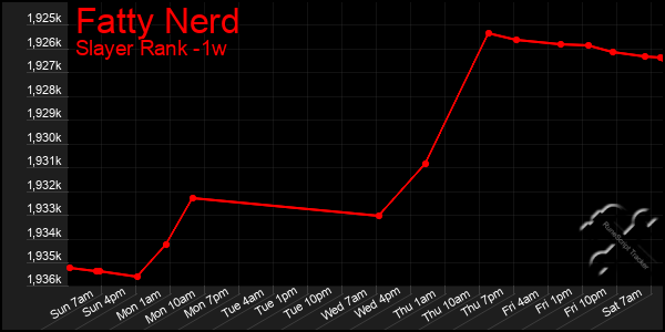 Last 7 Days Graph of Fatty Nerd