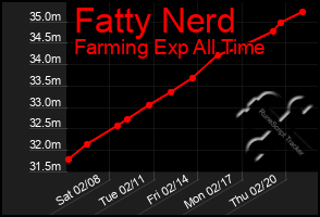 Total Graph of Fatty Nerd