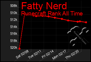 Total Graph of Fatty Nerd