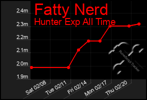 Total Graph of Fatty Nerd