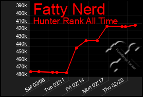 Total Graph of Fatty Nerd